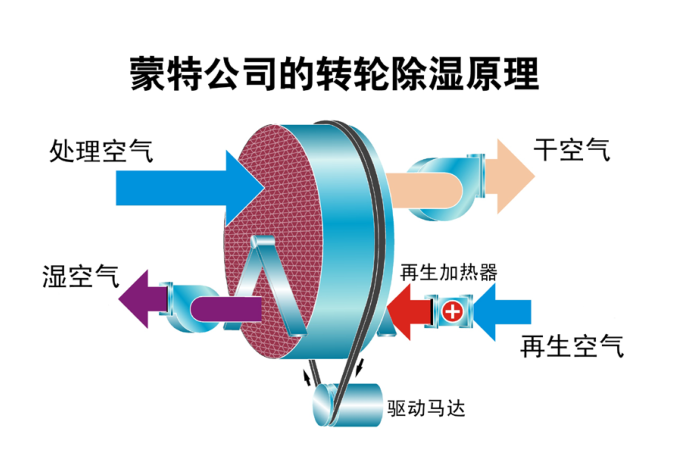 瑞典蒙特轉(zhuǎn)輪除濕機落地方案咨詢
